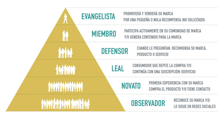 La importancia del evangelista de marca