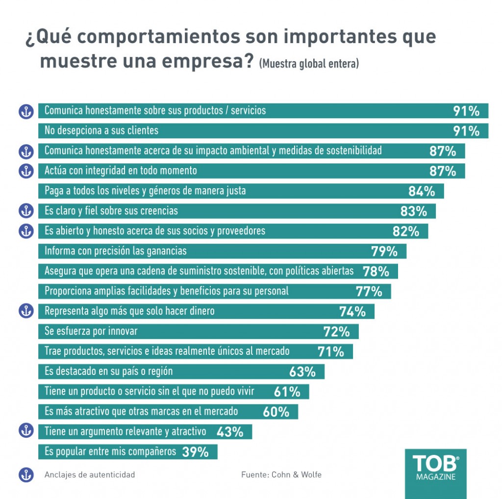 Autenticidad de Marca, comportamientos importantes