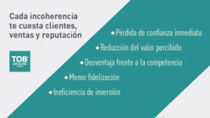 Consecuencias de la incoherencia de marca: pérdida de confianza, reducción de valor percibido, desventaja competitiva, menor fidelización e ineficiencia de inversión.