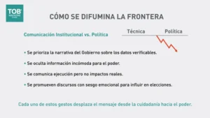 Infografía sobre comunicación pública y propaganda gubernamental que explica cómo se difumina la frontera entre comunicación institucional y comunicación política. Muestra una línea que pasa de “Técnica” a “Política” con una flecha descendente y cuatro prácticas problemáticas.