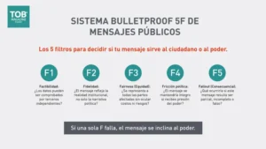 Infografía sobre comunicación pública y propaganda gubernamental que presenta el “Sistema Bulletproof 5F” para evaluar mensajes públicos. Incluye cinco filtros: F1 Factibilidad, F2 Fidelidad, F3 Fairness o equidad, F4 Fricción política y F5 Fallout o consecuencia.